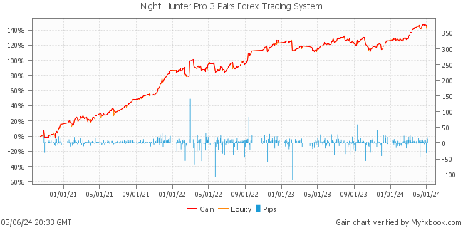 Night Hunter Pro 3 Pairs Forex Trading System by Forex Trader MischenkoValeria